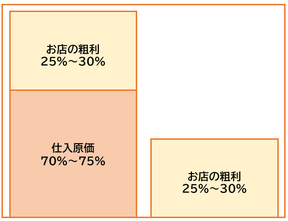 ※売上を100％とした場合