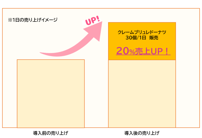 1日の売り上げイメージ