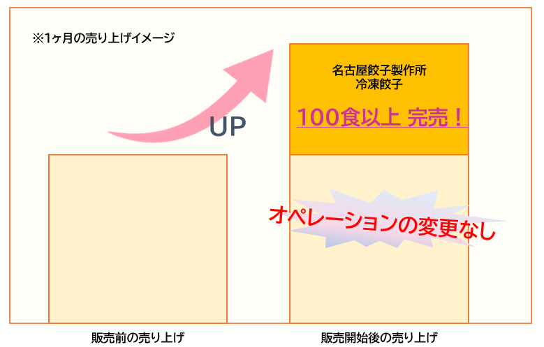 1ヶ月の売り上げイメージ