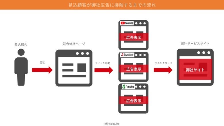 ユーザー属性＆地域＆配信デバイスで絞りこみ、精度の高い見込み客を選定でき、Google広告のカスタムオーディエンスを独自ノウハウにて効果を最適化しています。
