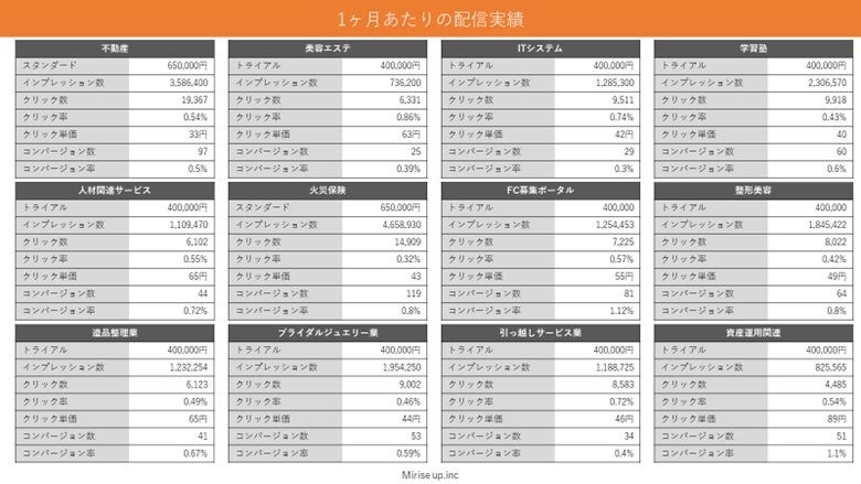 競合サイトは、他社サイト以外にも検索結果上位サイト、HOWTOサイト、比較サイトもベンチマークが可能です。目的に応じて、レスポンシブ広告などのクリエイティブを提案することも可能です。