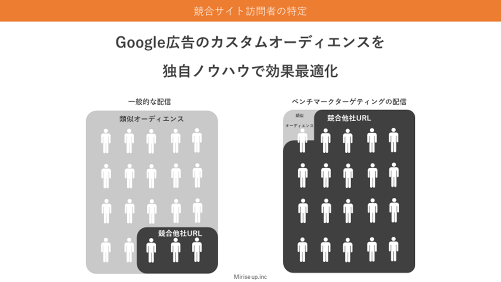 競合他社のURLを指定し、訪問した顧客に広告を配信します。競合サイト、検索上位サイト、資料請求問い合わせページなど、様々な角度からユーザーをターゲティングできます。
