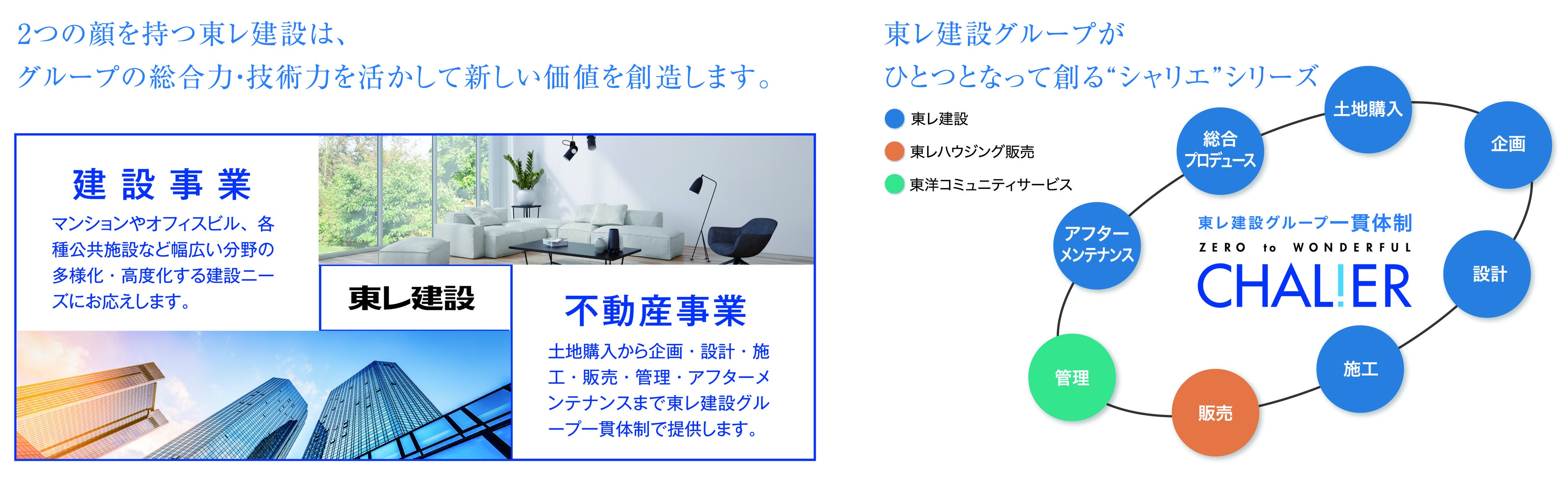 建設・不動産事業併営の一貫体制図