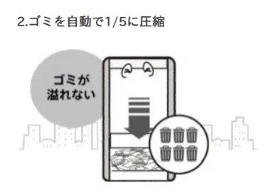 ゴミが一定量溜まると自動圧縮機が作動。およそ1／5に圧縮し、1台に最大600&のゴミを溜める事が可能な為、ゴミが溢れる事が無くなり、街の清潔さを保つことが出来ます。