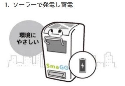 上部のソーラーパネルで発電し､蓄電する為、電源が不要なだけでなく、環境に負担をかけず利用することが可能。&nbsp; 使用電力も1日5W以下と非常に少なく、2週間ほど悪天候が続いても問題なく作動します