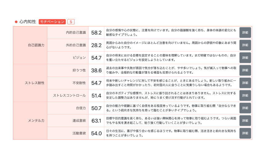 各項目別 スコア表示