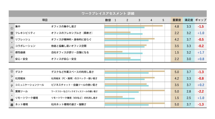 各診断項目別　スコア表示