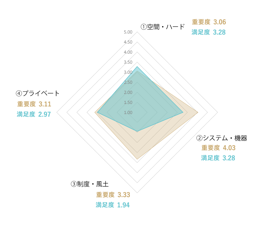 ワークプレイス診断　結果確認画面