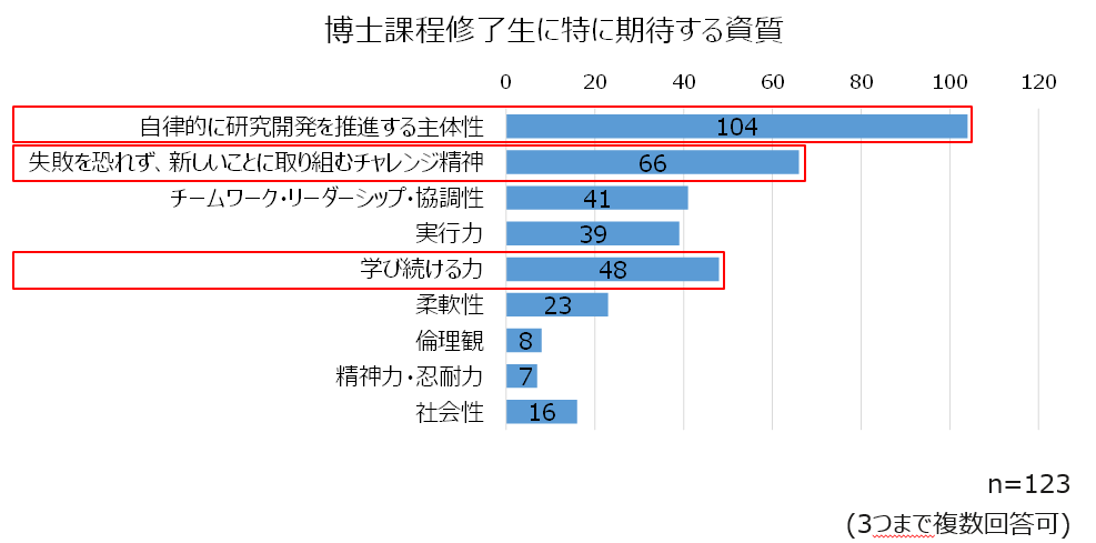 博士課程修了性への期待（資質）