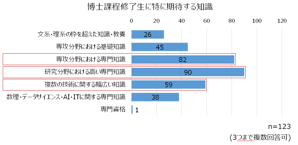 博士課程修了性への期待（知識）
