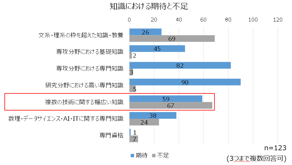 博士課程修了生への期待と不足ギャップ（知識）
