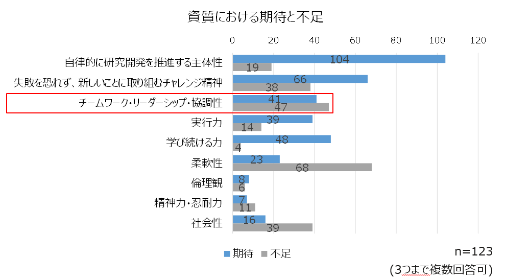 博士課程修了性への期待と不足のギャップ（資質）