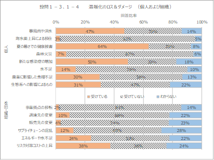 設問1-3,1-4_温暖化のロス＆ダメージ（個人および組織）