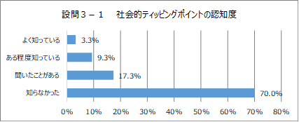 設問3-1_社会的ティッピングポイントの認知度