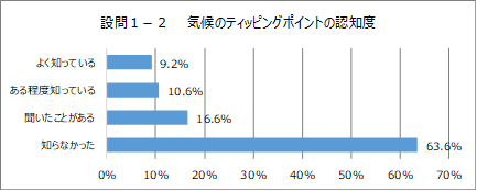 設問1-2_気候のティッピングポイントの認知度