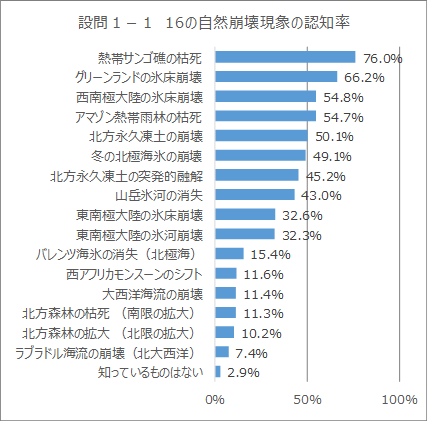 設問1-1_16の自然崩壊現象の認知率