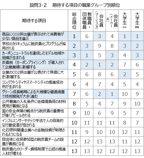 設問3-2_期待する項目の職業グループ別順位