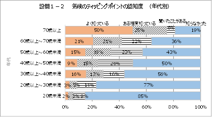 設問1-2_気候のティッピングポイントの認知度（年代別）