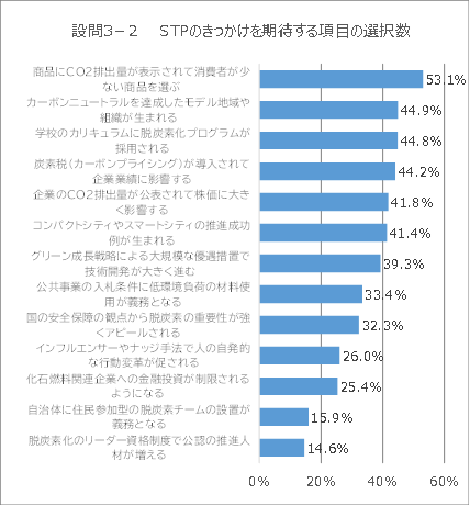 設問3-2_STPのきっかけを期待する項目の選択肢