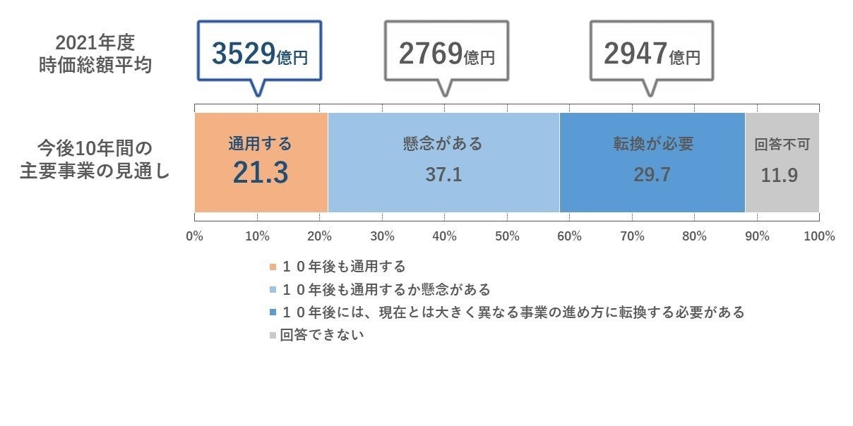 調査結果サマリー①