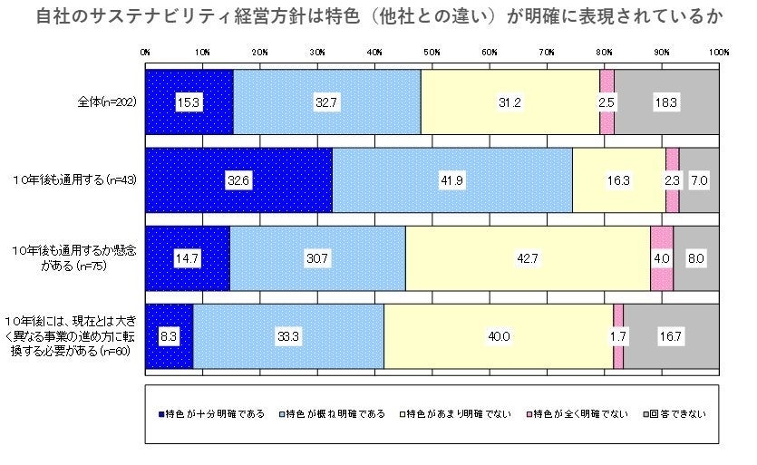 調査結果サマリー②