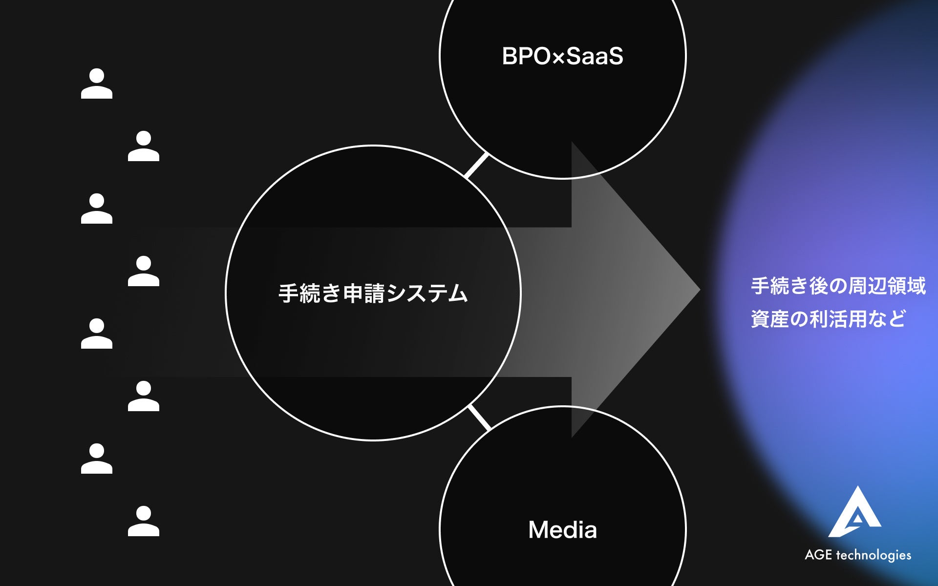 そうぞくドットコムを運営するAGE technologies、シリーズB