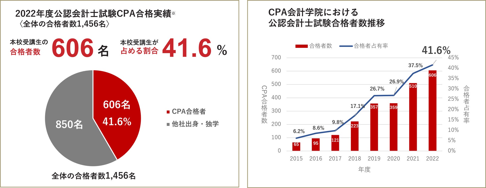 606名(全体合格者1,456名※1)の合格者 合格者数推移