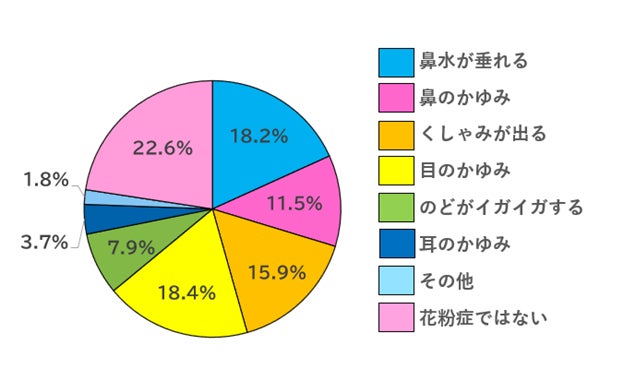 最新の 花粉症 対策とは 全国の主婦にアンケート調査 株式会社ナビットのプレスリリース 最新の 花粉症 対策とは 全国の主婦にアンケート調査 株式会社ナビットのプレスリリース