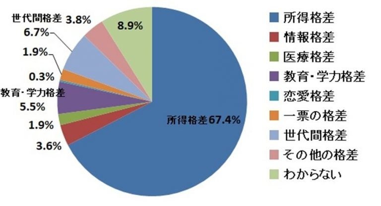 7割以上の人が日々の生活で格差を感じ、今後も広がると予想