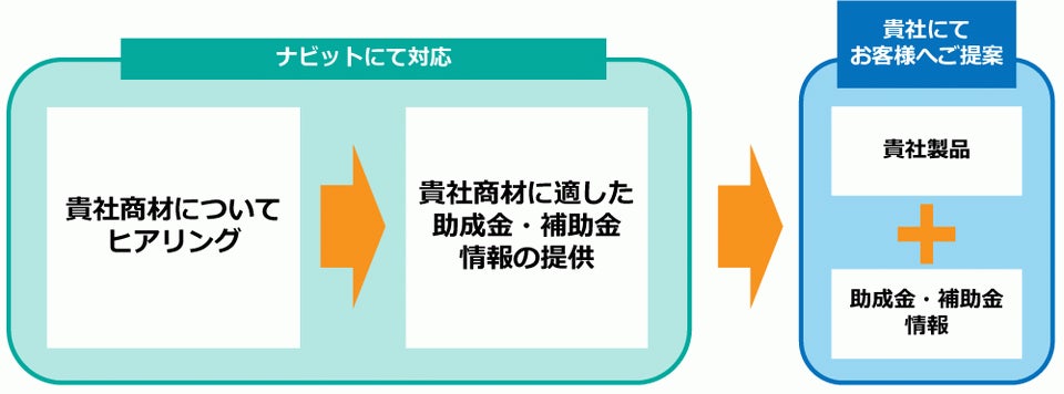 全額支給」の助成金を使って自社商材を拡販されたい方へ【自社商材拡販