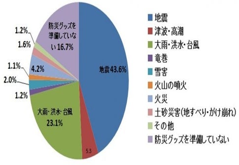 2. 免疫力の低下