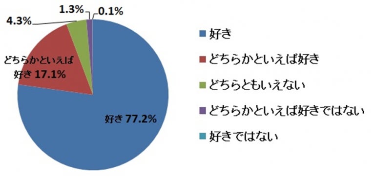 消費量が減っても日本人はお米好き 株式会社ナビットのプレスリリース 消費量が減っても日本人はお米好き 株式会社ナビットのプレスリリース