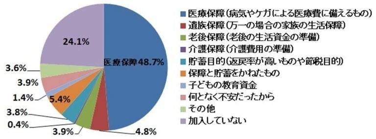 生命保険の加入率は8～9割、コロナ禍で新規契約は減少 | 株式