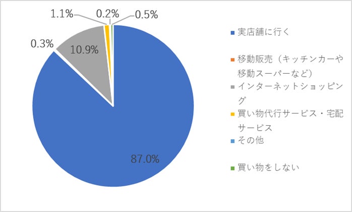 1000人に聞いた お買い物事情のいま 株式会社ナビットのプレスリリース 1000人に聞いた お買い物事情のいま 株式会社ナビットのプレスリリース