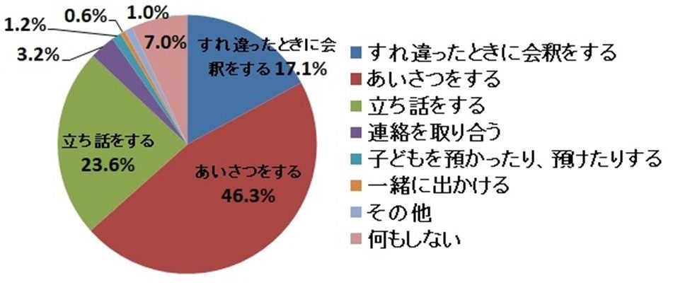 大都市・町村を問わず「ご近所付き合い」は低下傾向 | 株式会社