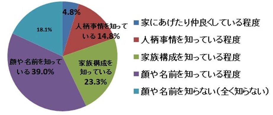 大都市・町村を問わず「ご近所付き合い」は低下傾向 | 株式会社