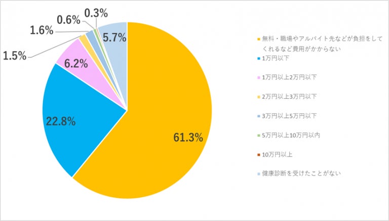 健康診断の季節 1000人に聞いた 健康診断について大調査 株式会社ナビットのプレスリリース 健康診断の季節 1000人に聞いた 健康診断について大調査 株式会社ナビットのプレスリリース