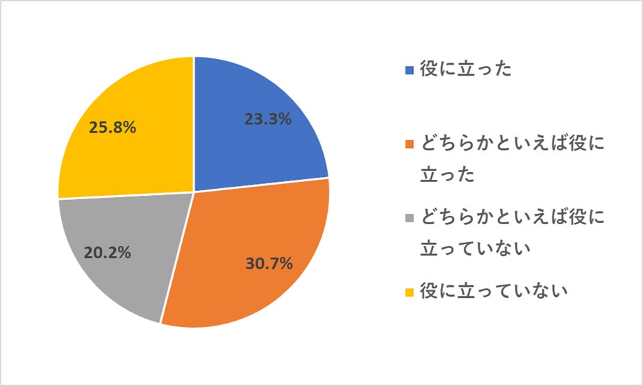 取得また合格した資格・検定は、就職や転職で役立ちましたか?