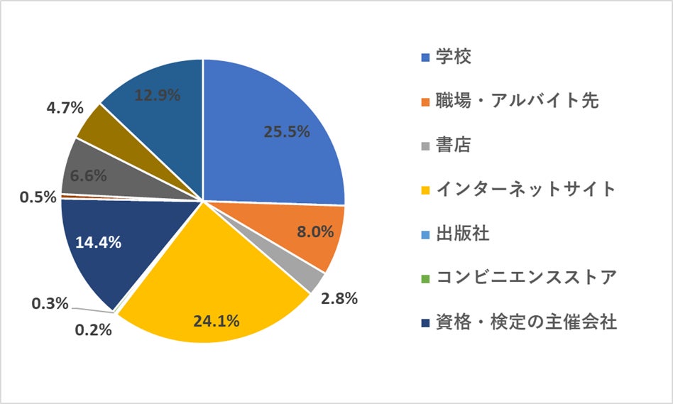 どこで資格・検定の受験を申し込むことが最も多いですか?