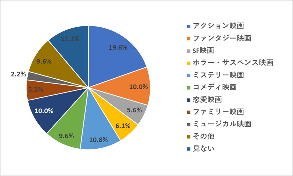 ドラマチックなジャンル