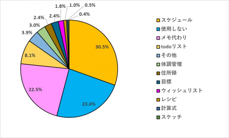 来年の手帳はもう買った 手帳について大調査 株式会社ナビットのプレスリリース 来年の手帳はもう買った 手帳について大調査 株式会社ナビットのプレスリリース
