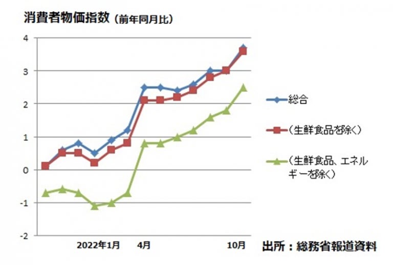 いつまで続く物価の高騰、来年には収まる?