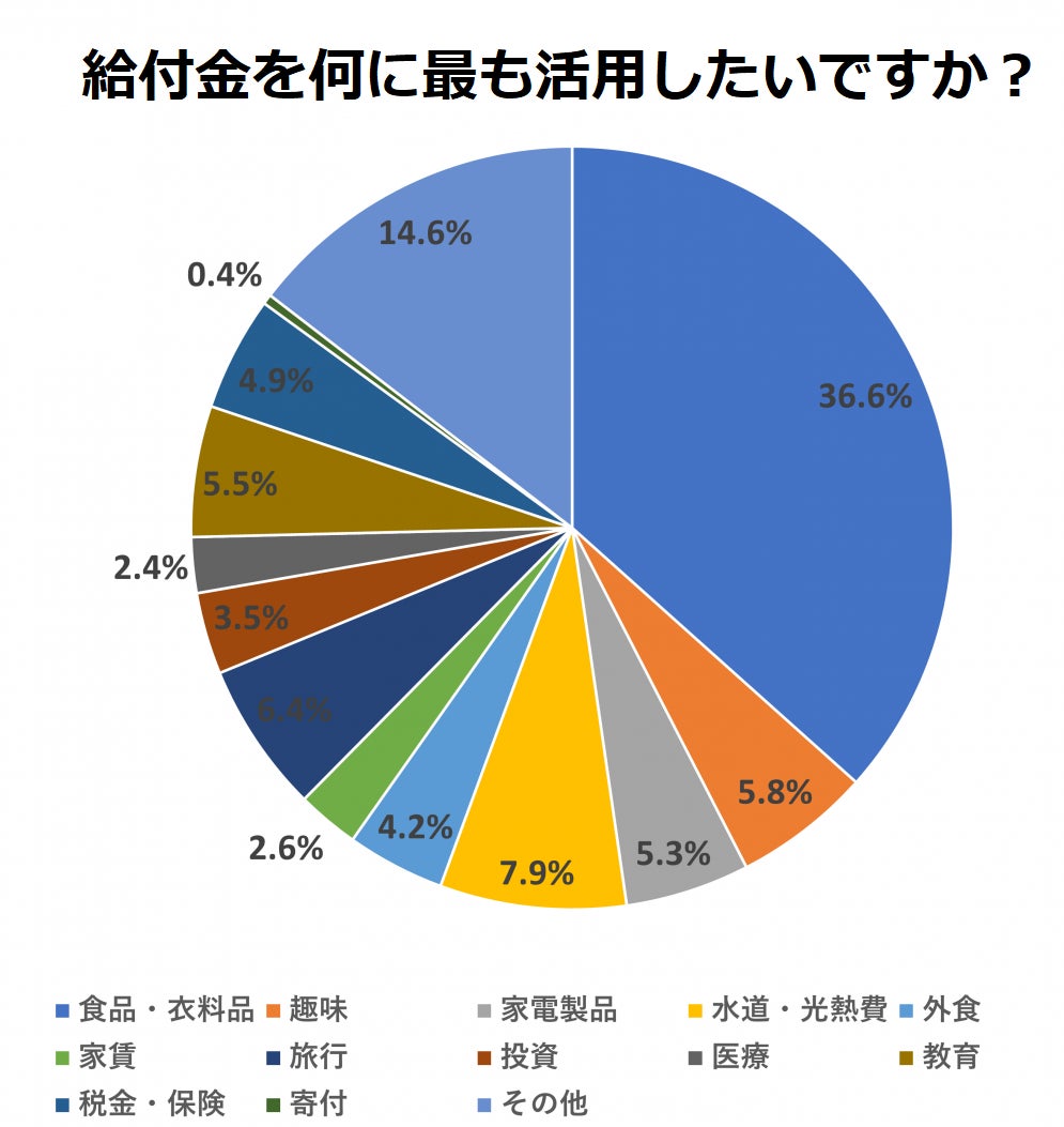 みんなは給付金を何に使っている 給付金のアンケート調査を行いました 株式会社ナビットのプレスリリース みんなは給付金を何に使っている 給付金のアンケート調査を行いました 株式会社ナビットのプレスリリース