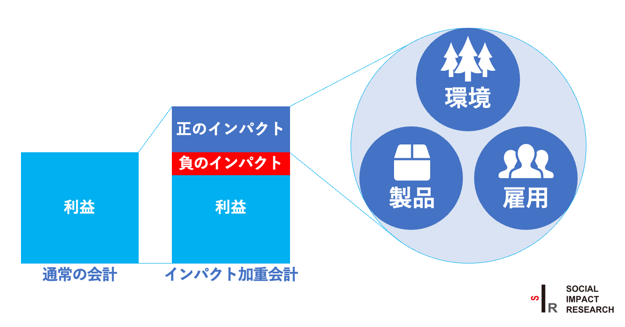 創出した社会的価値を貨幣価値で表現するインパクト加重会計