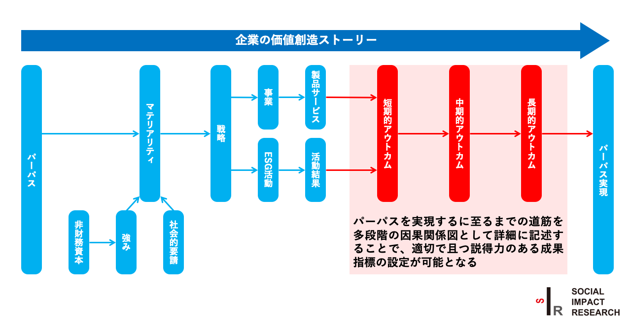 パーパス実現までの道のりを明確化するインパクトパス