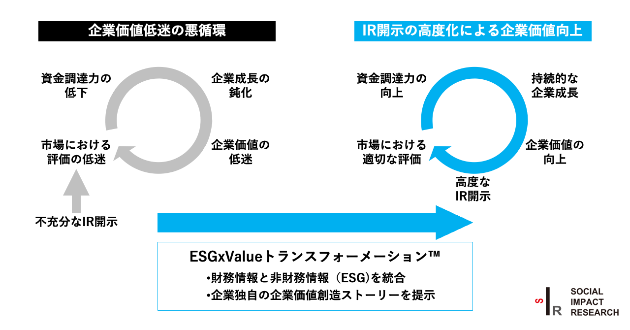 「ESGxValueトランスフォーメーション™️」によるIR開示の高度化と企業価値向上