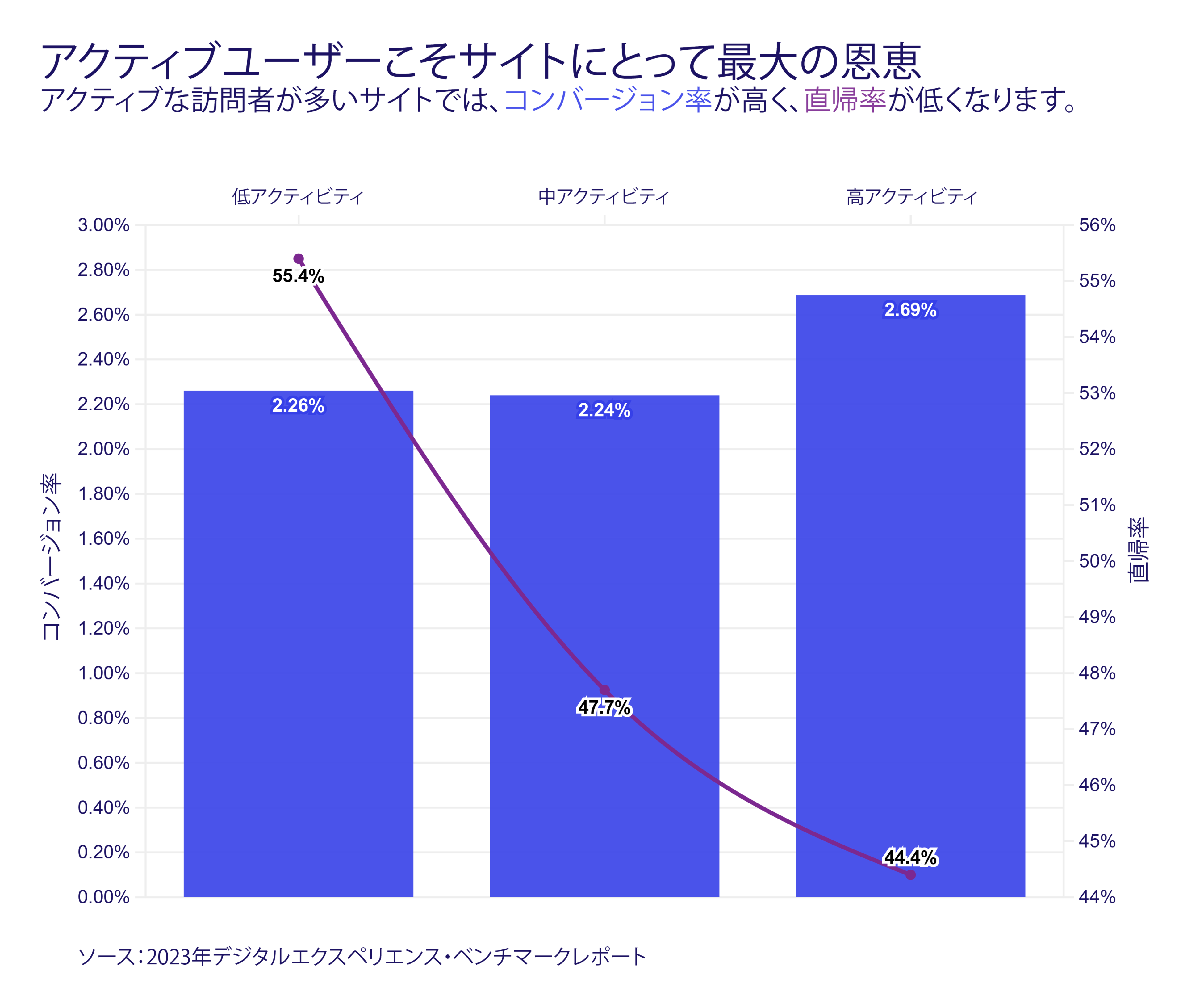 アクティビティの多寡と重要指標の相関