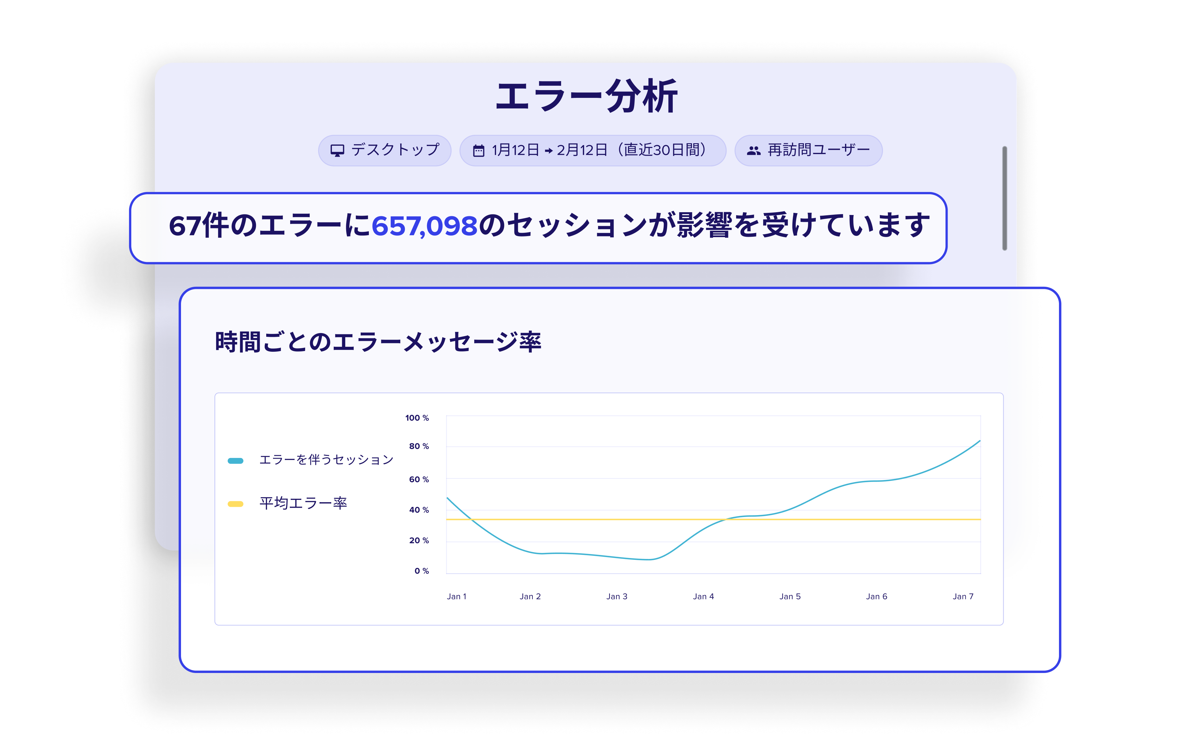 各種のエラーがユーザー体験におよぼしている影響と、そのビジネスインパクトを定量化する機能