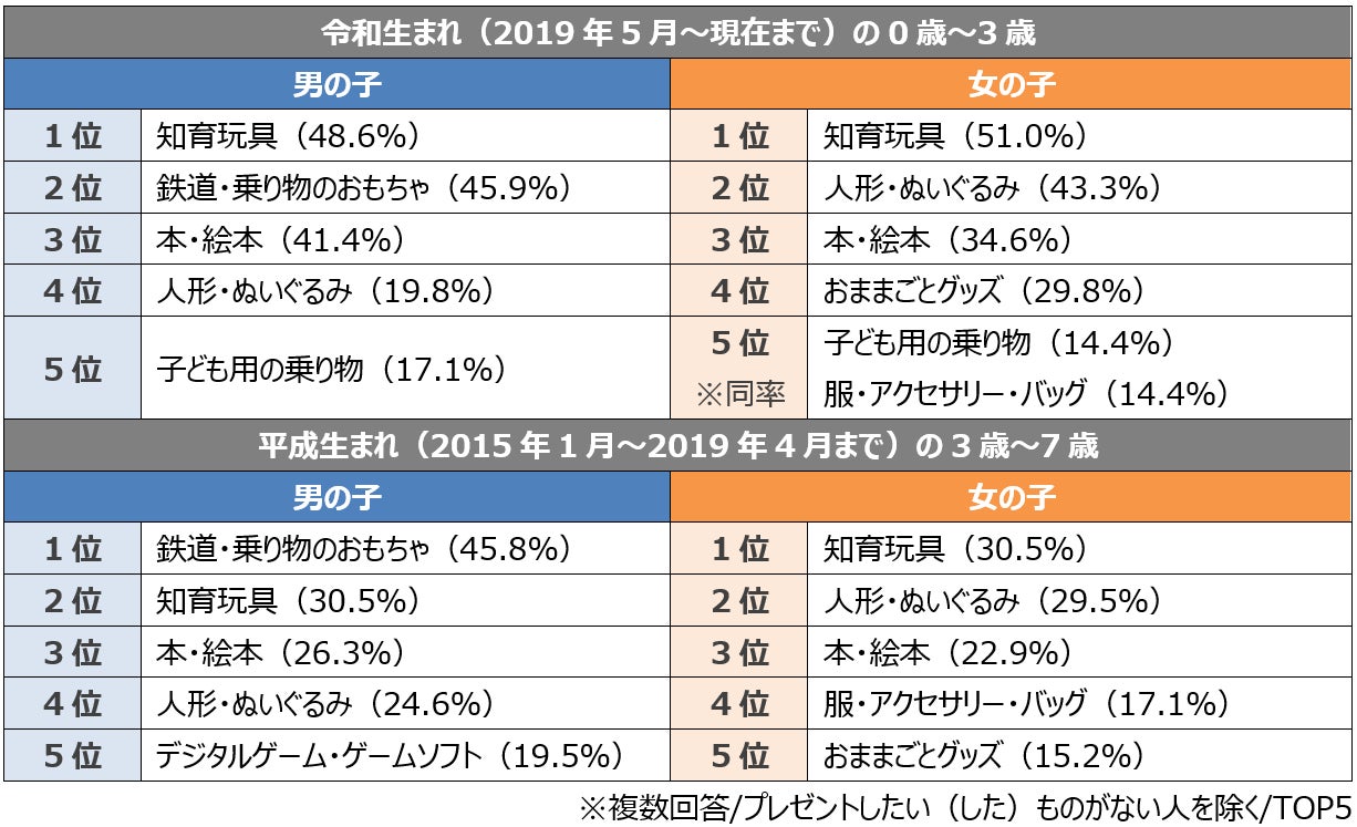 令和のお誕生日事情 誕生日プレゼント人気1位 知育玩具 年齢 男女別top5発表 予算は5 000円未満 もらって困ったプレゼント ある が半数 株式会社 スタジオアリスのプレスリリース 令和のお誕生日事情 誕生日プレゼント人気1位 知育玩具 年齢 男女別top5発表 予算は5 000円未満 もらって困ったプレゼント ある が半数 株式会社 スタジオアリスのプレスリリース