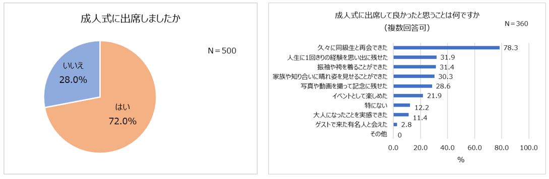 あちゃん様  成人式データ確認 2024/12/26 【Z世代の成人式最新実態調査2024】 成人式の衣装、女性は